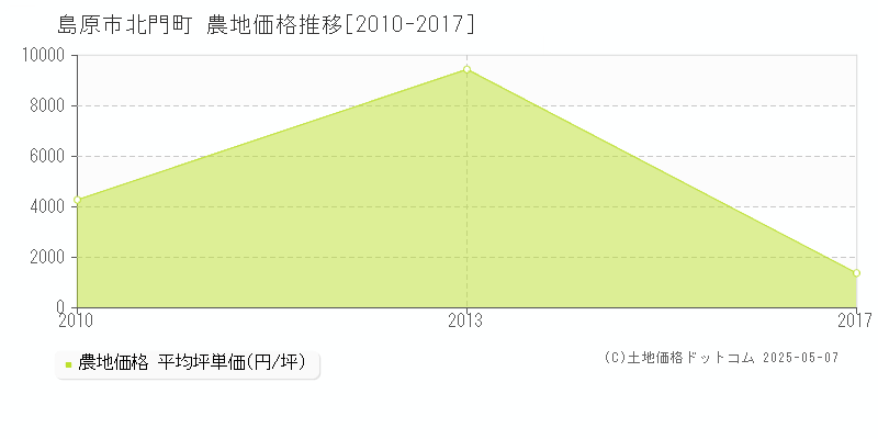 北門町(島原市)の農地価格推移グラフ(坪単価)[2010-2017年]