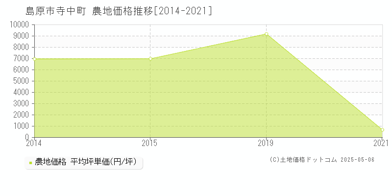 寺中町(島原市)の農地価格推移グラフ(坪単価)[2014-2021年]