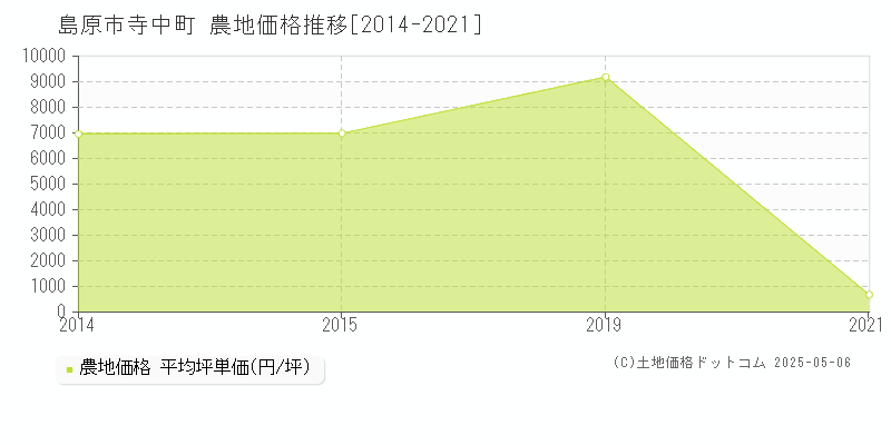 島原市寺中町の農地価格推移グラフ 