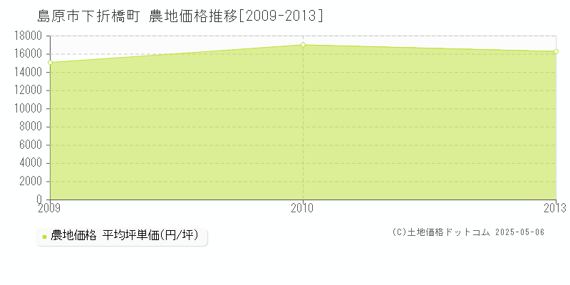 下折橋町(島原市)の農地価格推移グラフ(坪単価)[2009-2013年]