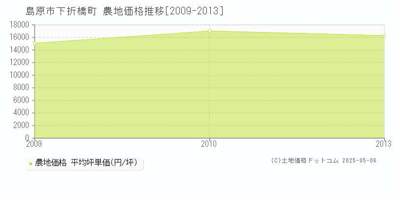 島原市下折橋町の農地価格推移グラフ 