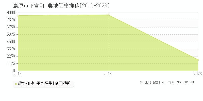 下宮町(島原市)の農地価格推移グラフ(坪単価)[2016-2023年]