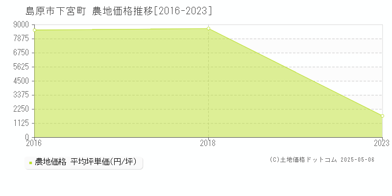 島原市下宮町の農地取引事例推移グラフ 