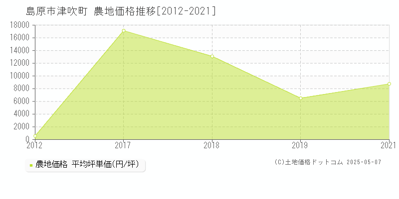 津吹町(島原市)の農地価格推移グラフ(坪単価)[2012-2021年]