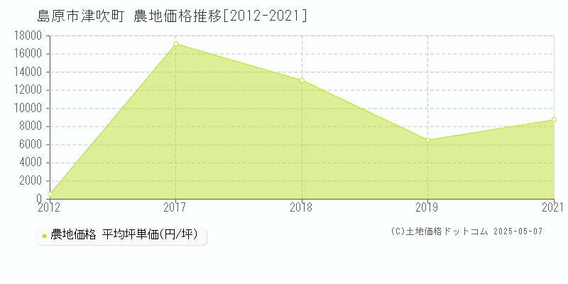 島原市津吹町の農地価格推移グラフ 