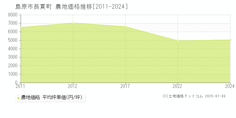 長貫町(島原市)の農地価格推移グラフ(坪単価)[2011-2024年]