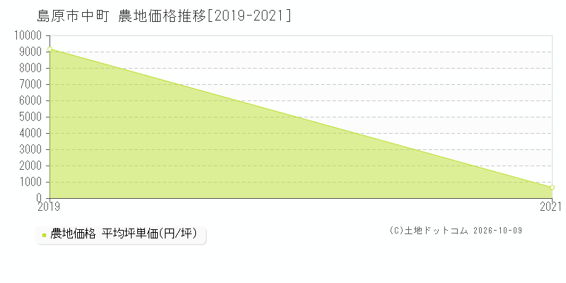 島原市中町の農地価格推移グラフ(坪単価)[2019-2021年]