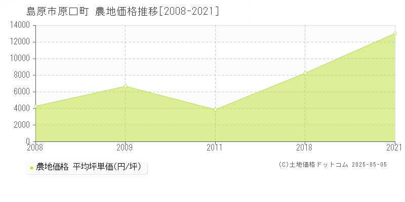 原口町(島原市)の農地価格推移グラフ(坪単価)[2008-2021年]
