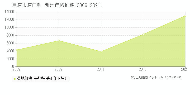 島原市原口町の農地価格推移グラフ 