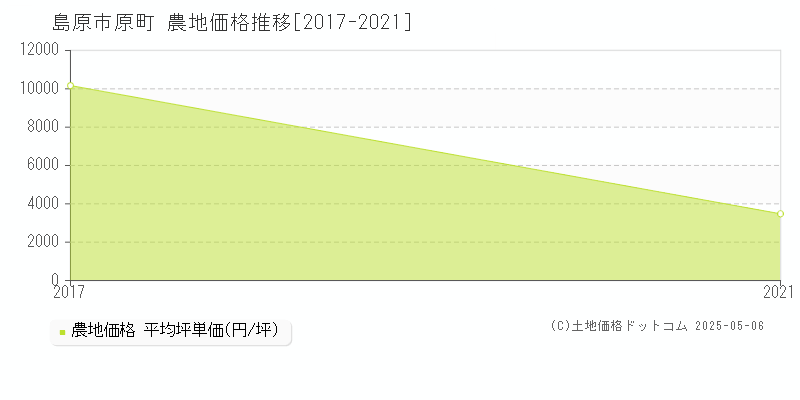 原町(島原市)の農地価格推移グラフ(坪単価)[2017-2021年]