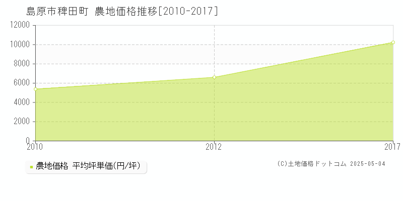 稗田町(島原市)の農地価格推移グラフ(坪単価)[2010-2017年]
