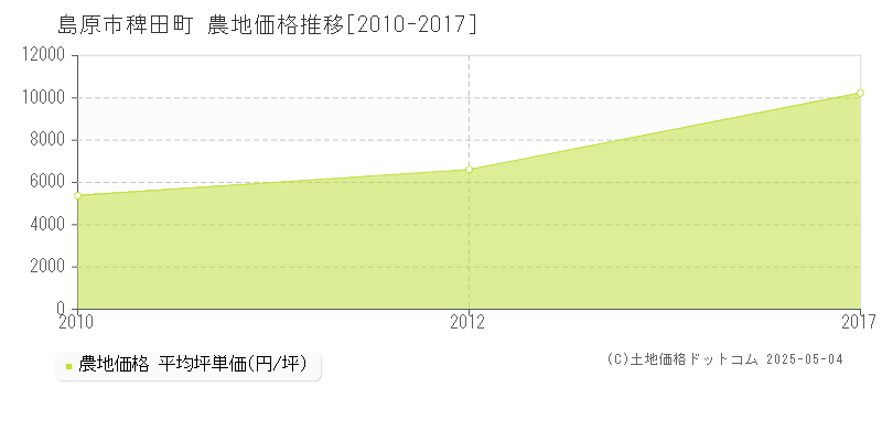 島原市稗田町の農地価格推移グラフ 