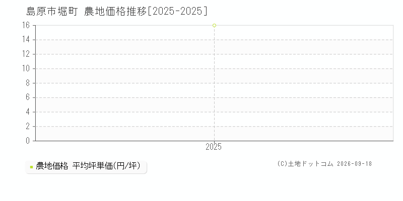 島原市堀町の農地価格推移グラフ(坪単価)[2025-2025年]