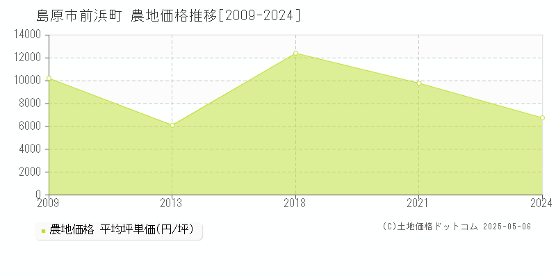 前浜町(島原市)の農地価格推移グラフ(坪単価)[2009-2024年]