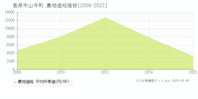 山寺町(島原市)の農地価格推移グラフ(坪単価)[2009-2023年]