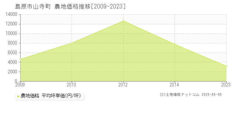 島原市山寺町の農地価格推移グラフ 