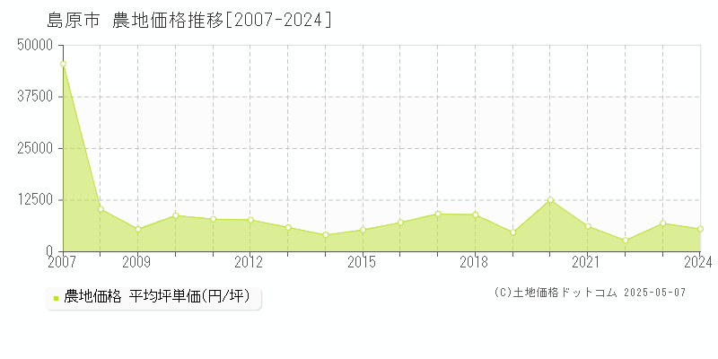 島原市(長崎県)の農地価格推移グラフ(坪単価)[2007-2024年]