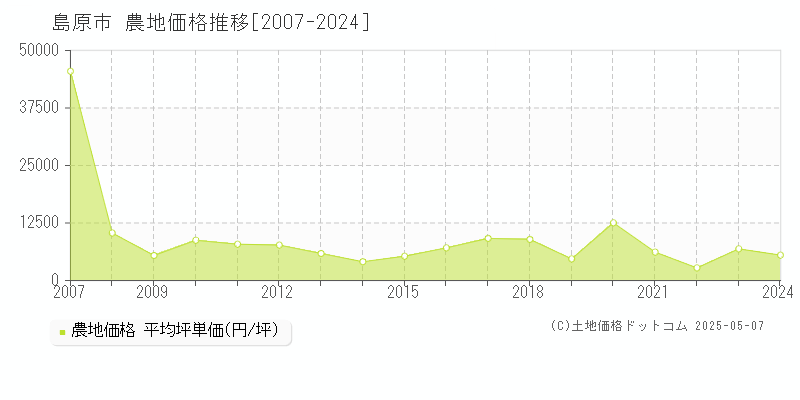 島原市の農地価格推移グラフ 