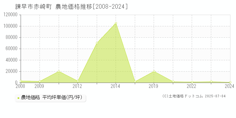 赤崎町(諫早市)の農地価格推移グラフ(坪単価)[2008-2024年]