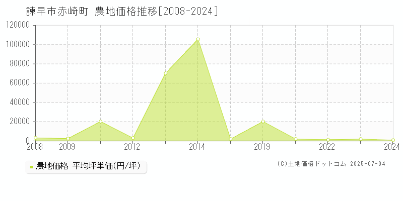 諫早市赤崎町の農地価格推移グラフ 