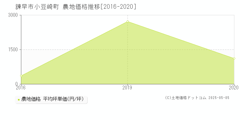 小豆崎町(諫早市)の農地価格推移グラフ(坪単価)[2016-2020年]