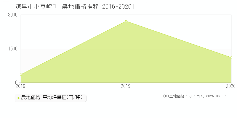 諫早市小豆崎町の農地価格推移グラフ 