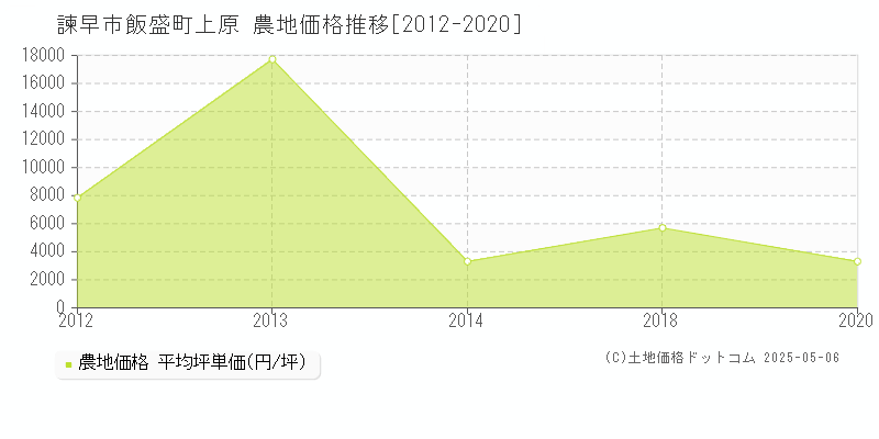 飯盛町上原(諫早市)の農地価格推移グラフ(坪単価)[2012-2020年]