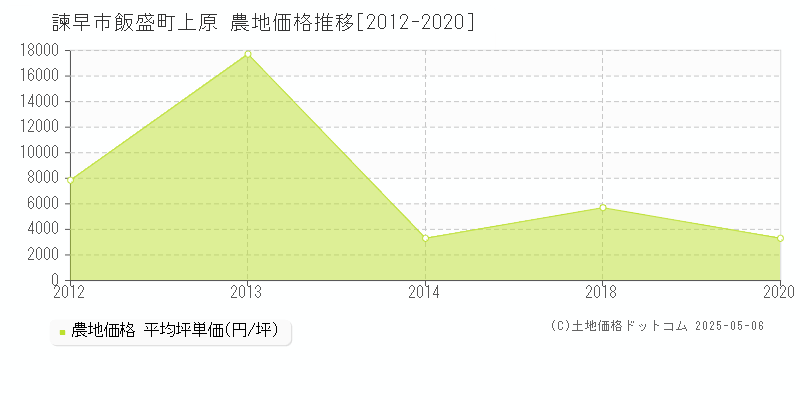 諫早市飯盛町上原の農地価格推移グラフ 