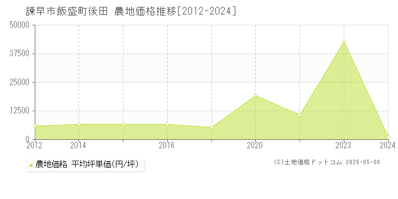 飯盛町後田(諫早市)の農地価格推移グラフ(坪単価)[2012-2024年]