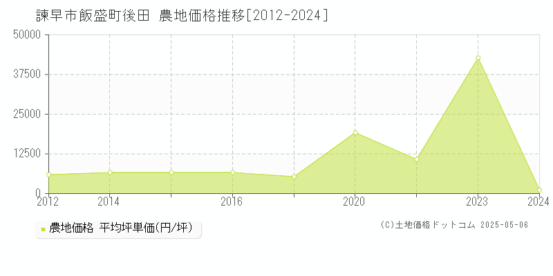 諫早市飯盛町後田の農地価格推移グラフ 