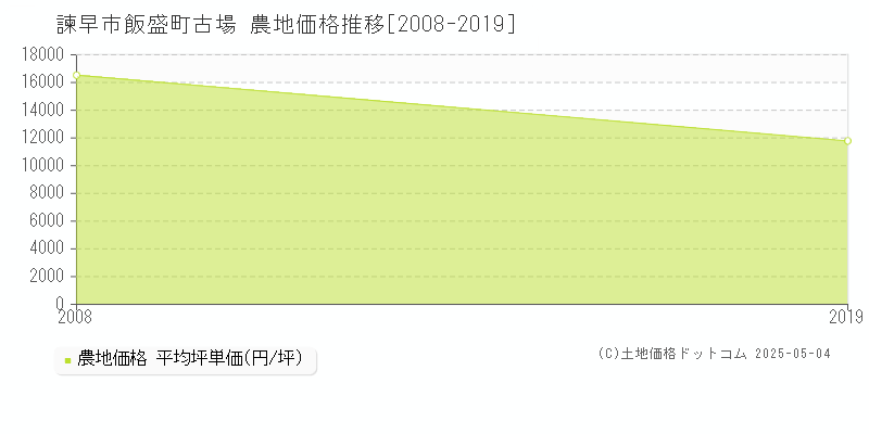 飯盛町古場(諫早市)の農地価格推移グラフ(坪単価)[2008-2019年]
