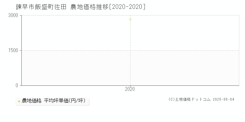 飯盛町佐田(諫早市)の農地価格推移グラフ(坪単価)[2020-2020年]