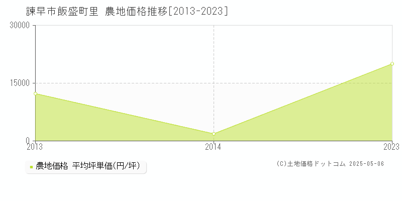 飯盛町里(諫早市)の農地価格推移グラフ(坪単価)[2013-2023年]