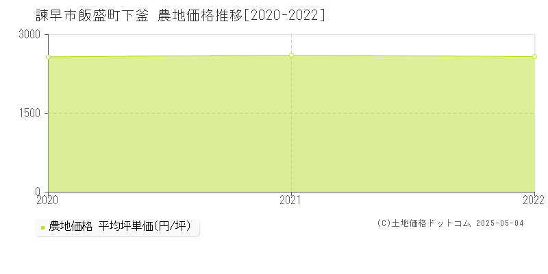 飯盛町下釜(諫早市)の農地価格推移グラフ(坪単価)[2020-2022年]