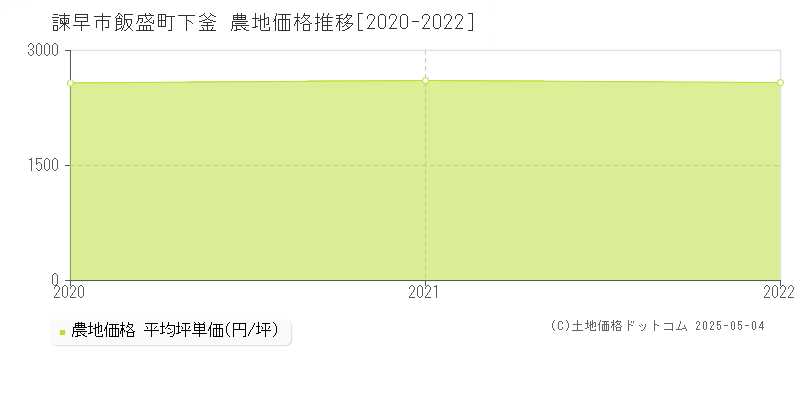 諫早市飯盛町下釜の農地価格推移グラフ 