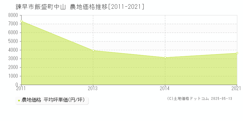 飯盛町中山(諫早市)の農地価格推移グラフ(坪単価)[2011-2021年]