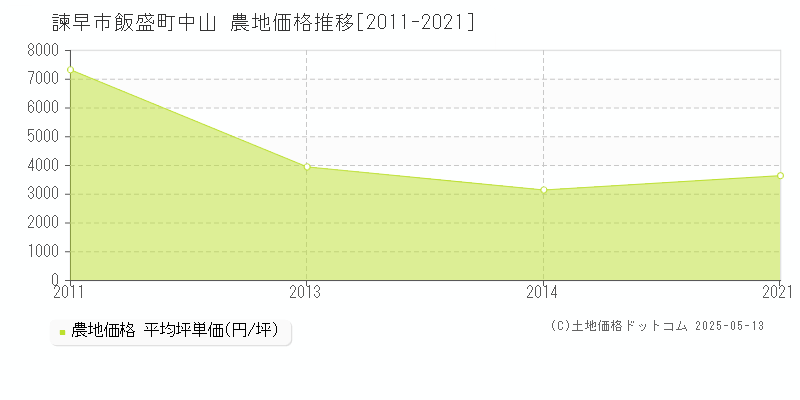 諫早市飯盛町中山の農地価格推移グラフ 