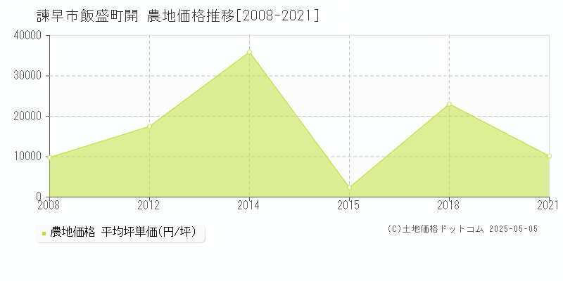 飯盛町開(諫早市)の農地価格推移グラフ(坪単価)[2008-2021年]