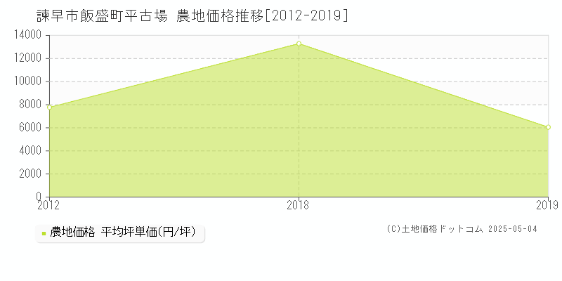 飯盛町平古場(諫早市)の農地価格推移グラフ(坪単価)[2012-2019年]