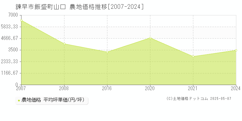 飯盛町山口(諫早市)の農地価格推移グラフ(坪単価)[2007-2024年]