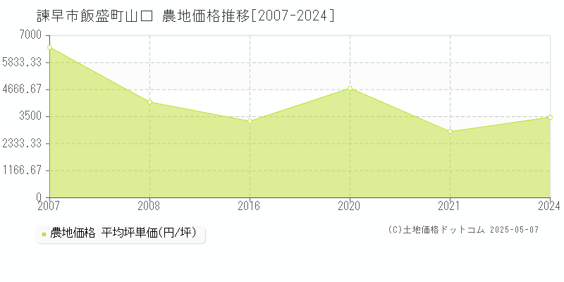 諫早市飯盛町山口の農地価格推移グラフ 