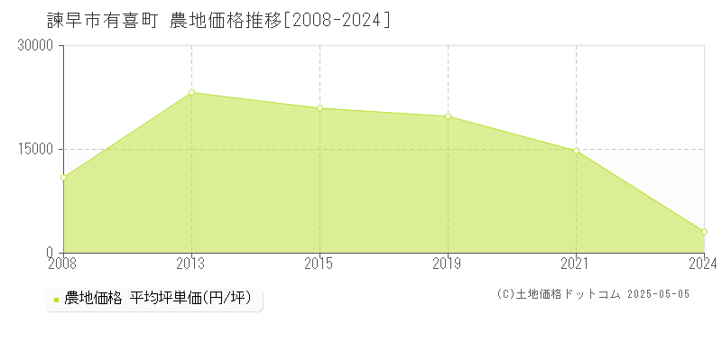 有喜町(諫早市)の農地価格推移グラフ(坪単価)[2008-2024年]