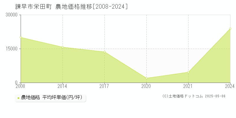 栄田町(諫早市)の農地価格推移グラフ(坪単価)[2008-2024年]
