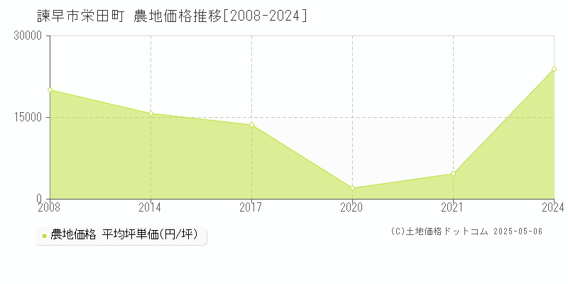 諫早市栄田町の農地価格推移グラフ 