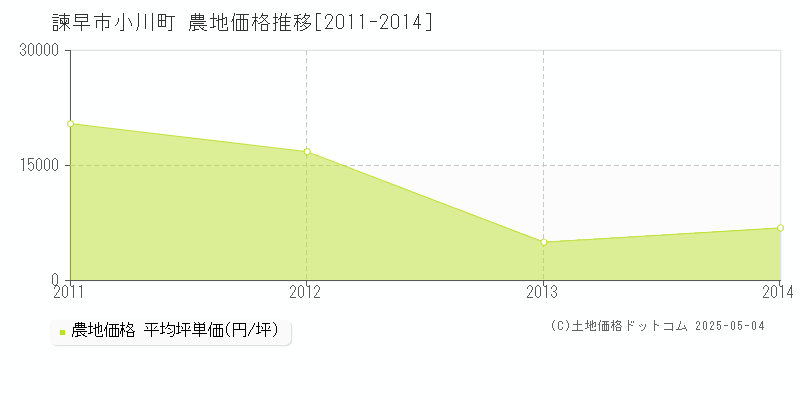 小川町(諫早市)の農地価格推移グラフ(坪単価)[2011-2014年]