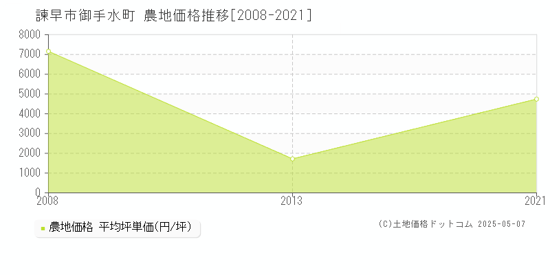 御手水町(諫早市)の農地価格推移グラフ(坪単価)[2008-2021年]