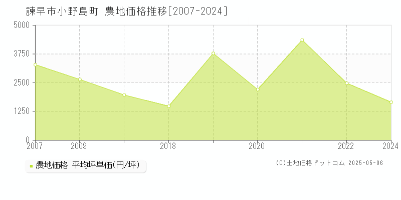 小野島町(諫早市)の農地価格推移グラフ(坪単価)[2007-2024年]