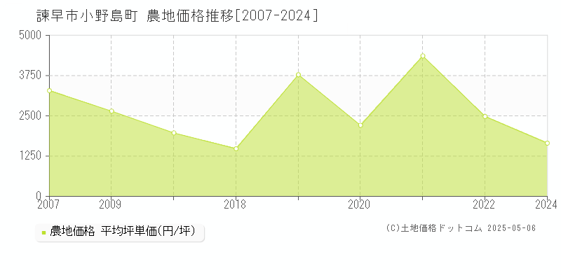 諫早市小野島町の農地価格推移グラフ 