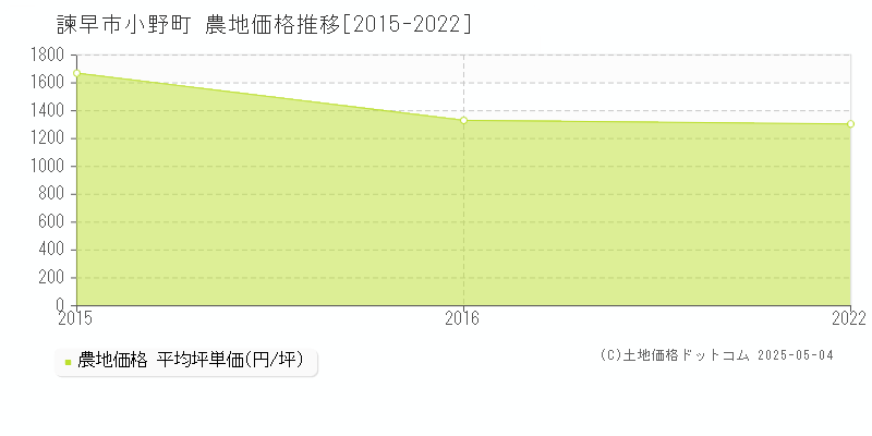 小野町(諫早市)の農地価格推移グラフ(坪単価)[2015-2022年]