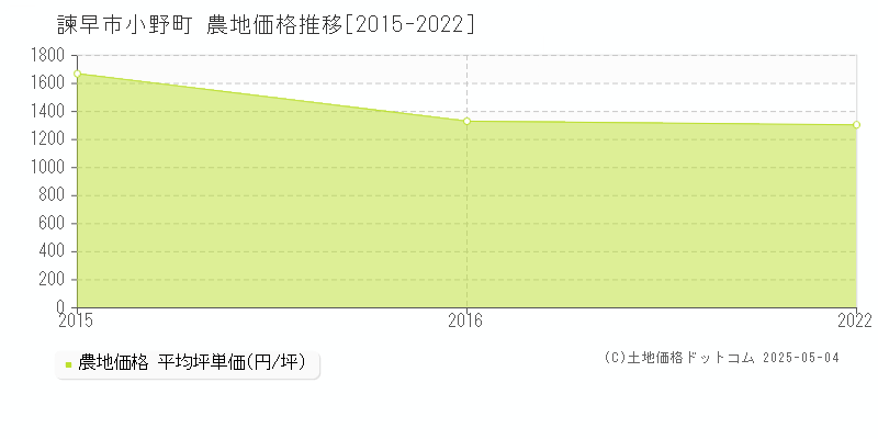 諫早市小野町の農地価格推移グラフ 